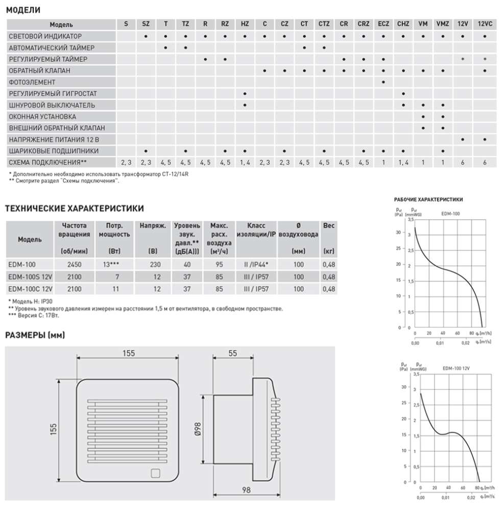 Накладной вентилятор Soler Palau EDM-100 RZ