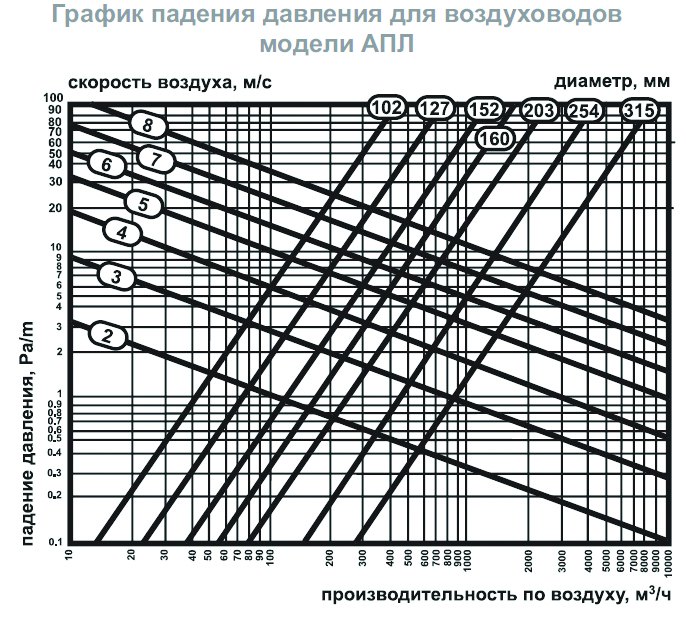 АПЛ-152 воздуховод гибкий теплоизолированный — Диаграммы подбора