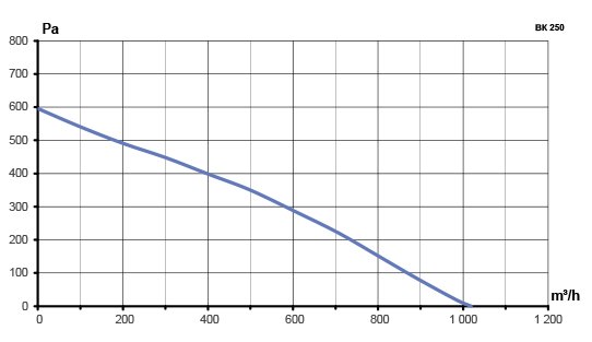 ВK-125 Grey вентилятор канальный — Диаграммы подбора