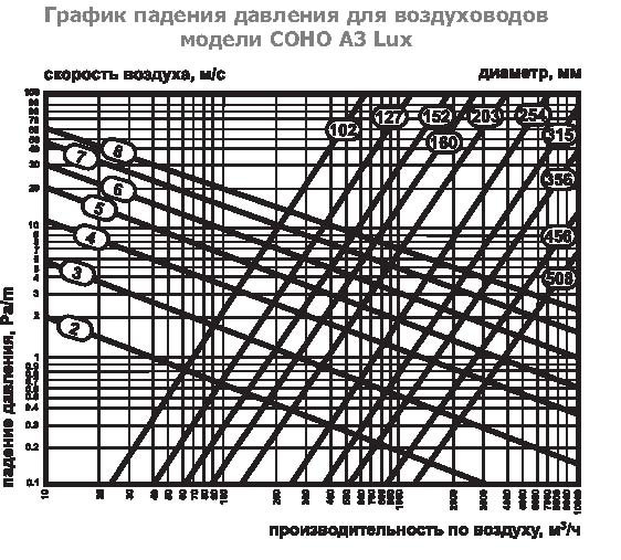 COHO-A-102 воздуховод алюминиевый — Диаграммы подбора