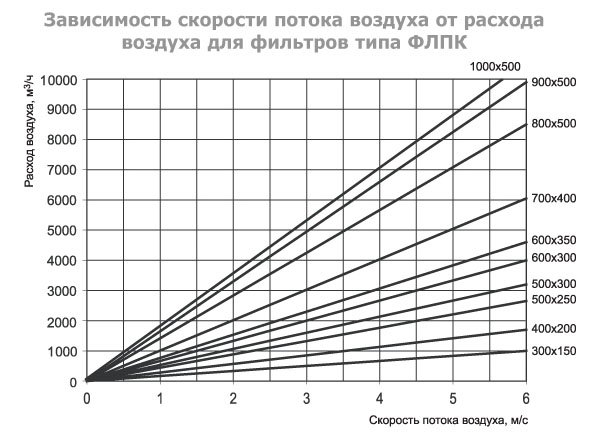 ФЛПК-1000x500 фильтр кассетный с фильтрующей вставкой EU4 — Диаграммы подбора