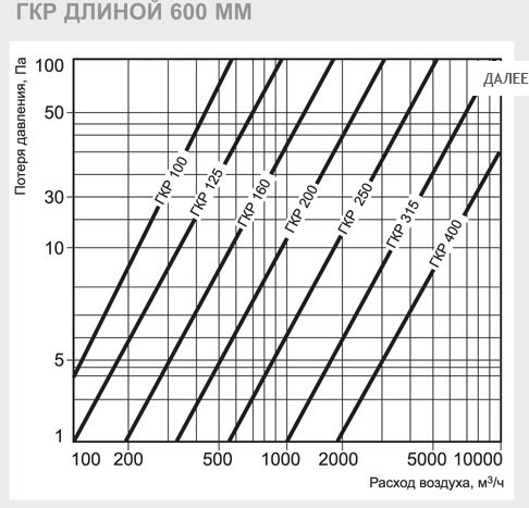 ГКР-100/900 шумоглушитель — Диаграммы подбора