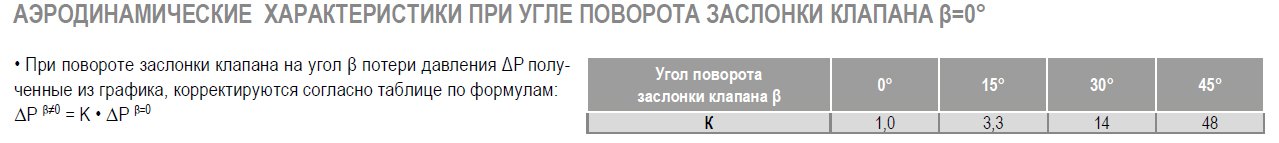 КВ-100 клапан воздушный с площадкой под привод (ru) — Диаграммы подбора