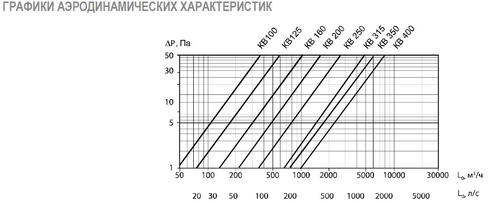 КВ-100 клапан воздушный с площадкой под привод (ru) — Диаграммы подбора