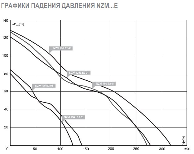 NZM-280 EC 01 вентилятор канальный — Диаграммы подбора