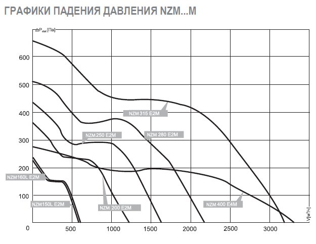 NZM-280 EC 01 вентилятор канальный — Диаграммы подбора