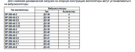 ВР-280-46 №2 1,5 кВт 3000 об/мин (Правый,0) вентилятор — Диаграммы подбора